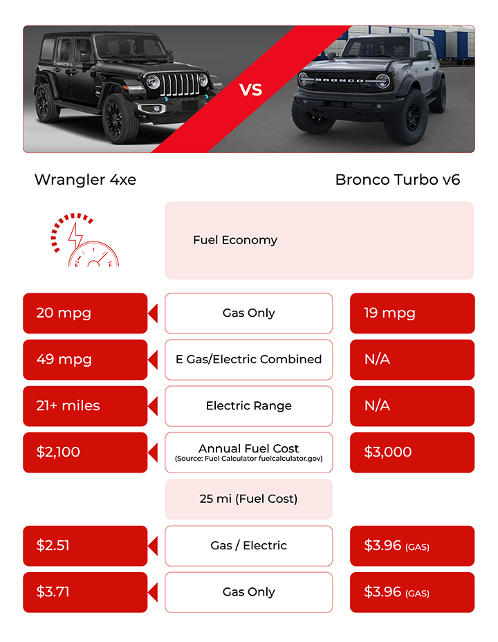 Jeep Wrangler 4xe vs Ford Bronco Comparison